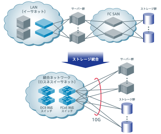 ストレージ統合イメージ