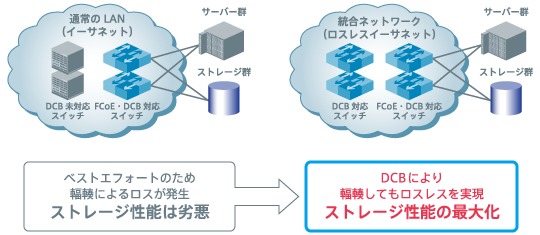 ストレージ統合イメージ