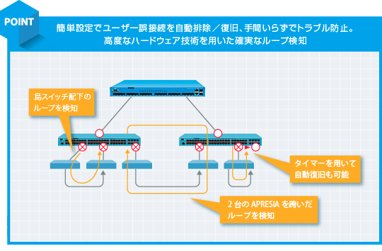 POINT 高度なハードウェア技術を用いた確実なループ検知イメージ