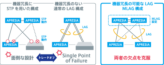 L2冗長プロトコルレスイメージ