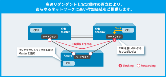 イメージ：高速リダンダントと安定動作の両立