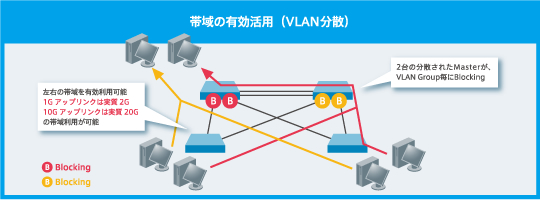 イメージ：帯域の有効活用(VLAN分散)