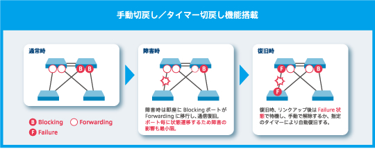 イメージ：手動切戻し/タイマー切戻し