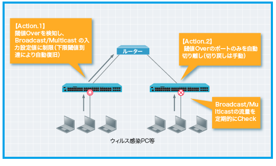 イメージ：ストームによる被害を最小限に食い止める