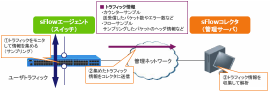 sFlow構成イメージ