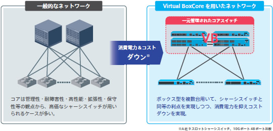 Virtual BoxCore構成イメージ