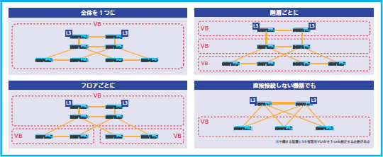 Virtual BoxCore構成イメージ