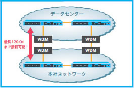 Virtual BoxCore構成イメージ