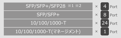 ApresiaNP3000-24T8X4Q-DC110V、ApresiaNP3000-24T8X4Q-DC48V、ApresiaNP3000-24T8X4Q-DC24V インターフェイス