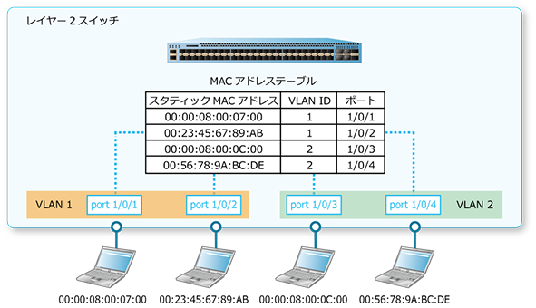 第4編 レイヤー2