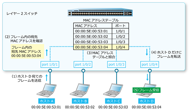 第4編 レイヤー2