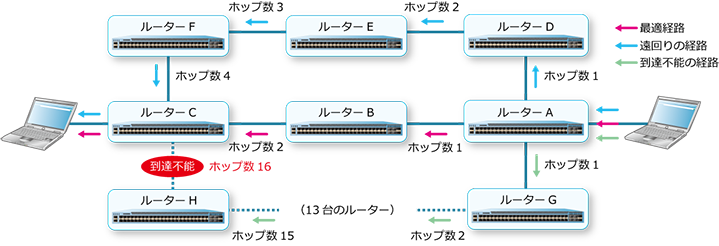 第5編 レイヤー3