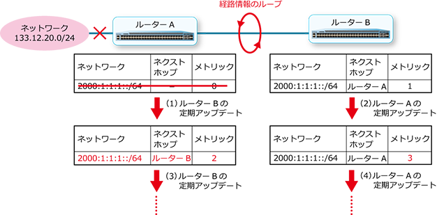 第5編 レイヤー3