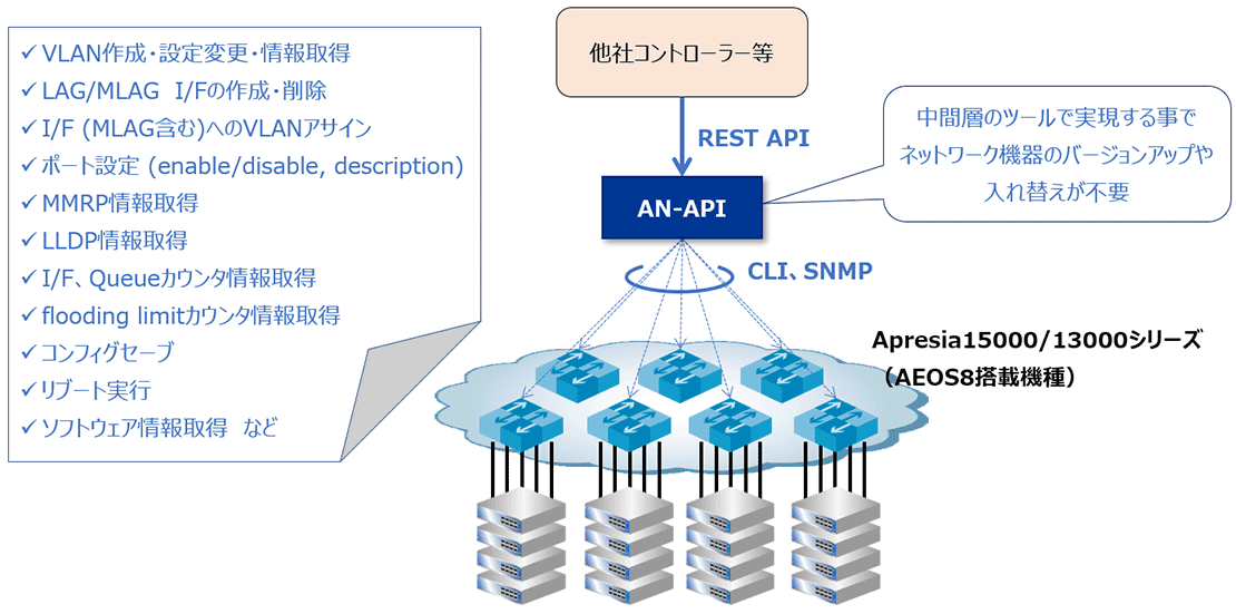 AN-API 機能概略図