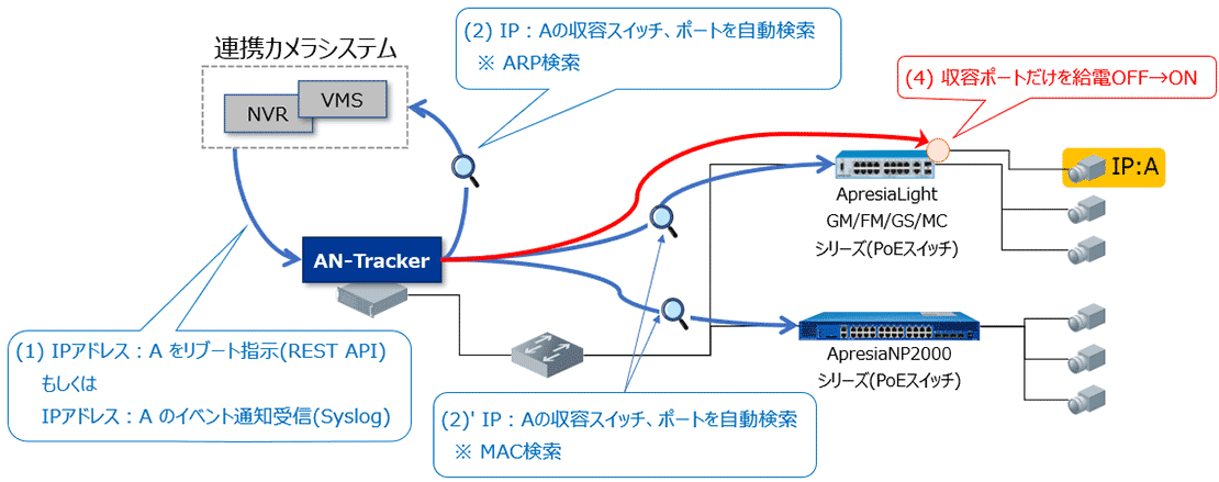 AN-Tracker(for IPカメラ) 機能概略図