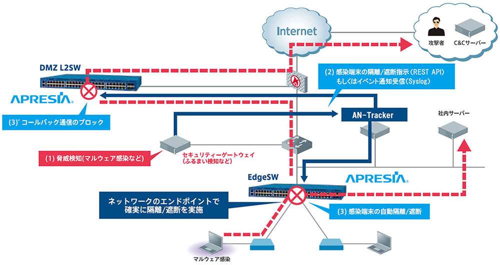 AN-Tracker (for セキュリティー) 機能概略図