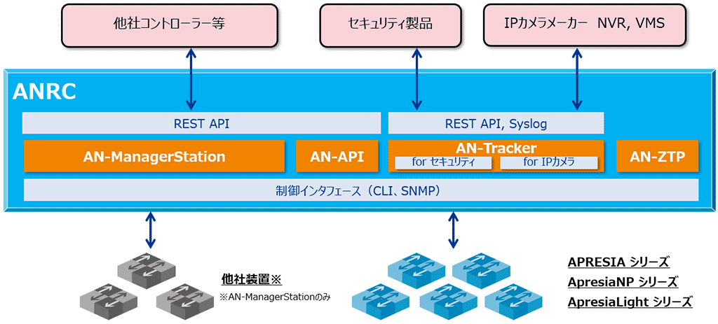 ANRCの構成イメージ