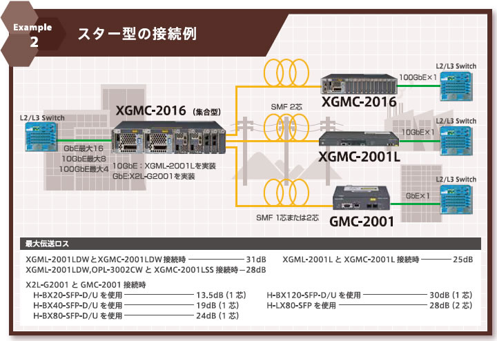 スター型の接続例