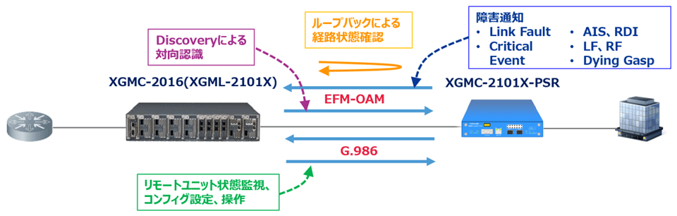 アクセス回線管理機能