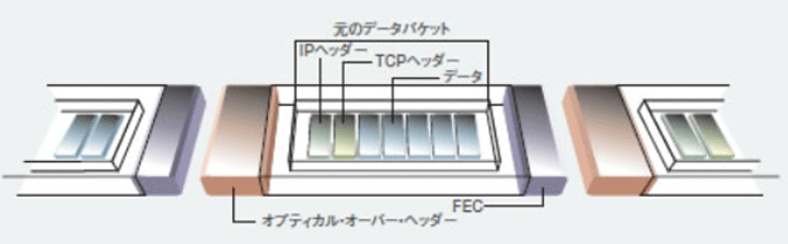 順方向エラー訂正(FEC)機能