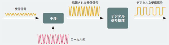 デジタルコヒーレント機能