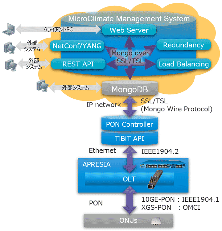 MicroClimate Management System イメージ図