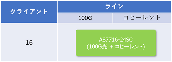 Edgecore Networks社製品ラインナップ データセンター向け製品一覧 パケットトランスポンダ