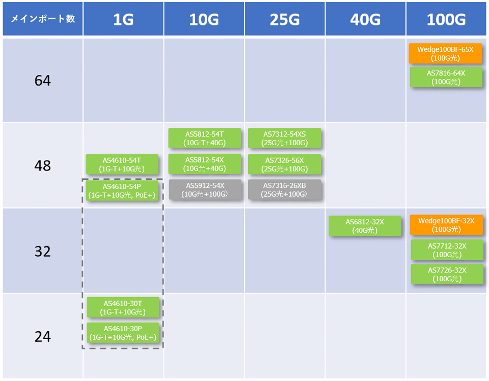 Edgecore Networks社製品ラインナップ データセンター向け製品一覧