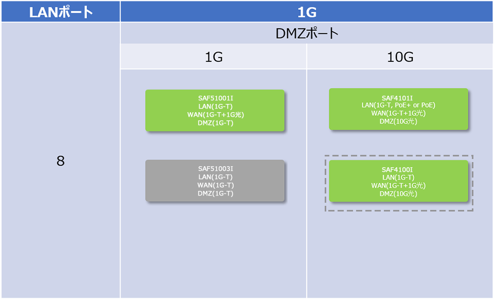 Edgecore Networks社製品ラインナップ uCPE製品一覧