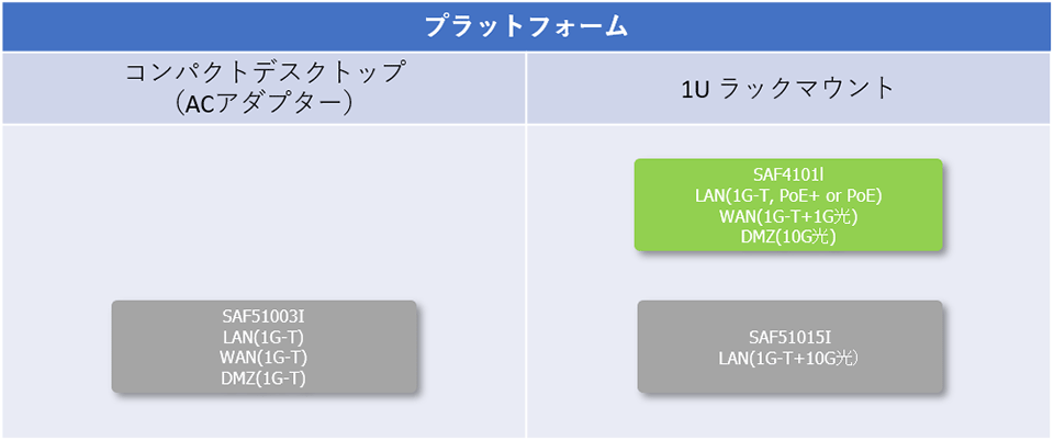 Edgecore Networks社製品ラインナップ uCPE製品一覧