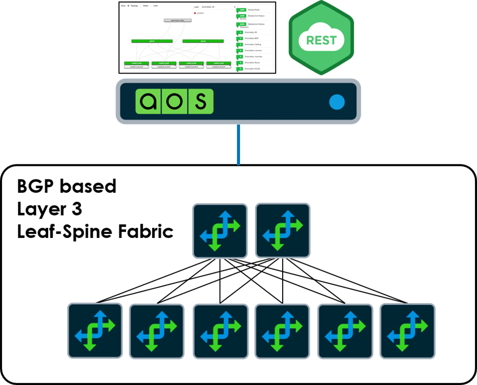 BGP based Layer 3 Leaf-Spine Fablic