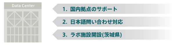 1.国内拠点のサポート、2.日本語問い合わせ対応、3.ラボ施設開設(茨城県)