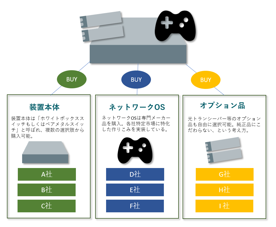 Open Networking