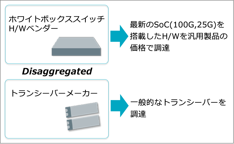 Disaggregation(H/WとS/W分離)によるCAPEX削減