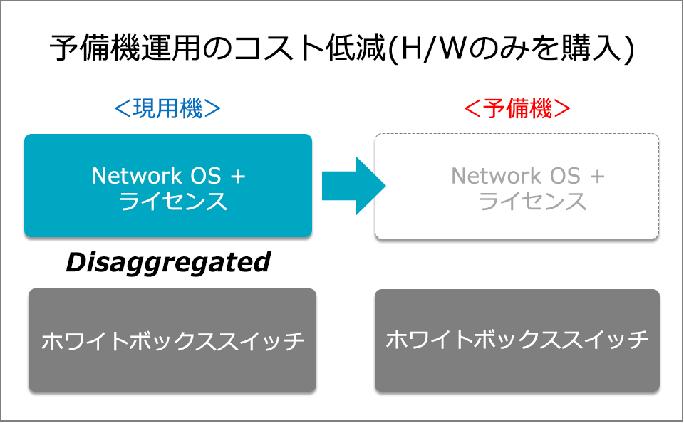 Disaggregation(H/WとS/W分離)によるOPEX削減