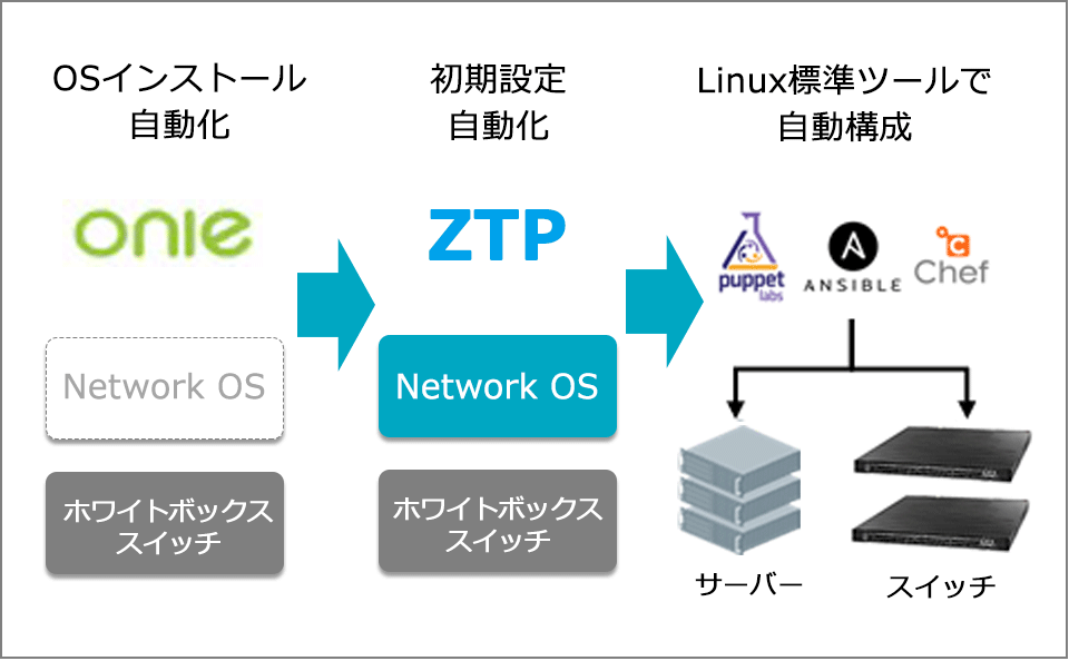 運用自動化によるCAPEX削減