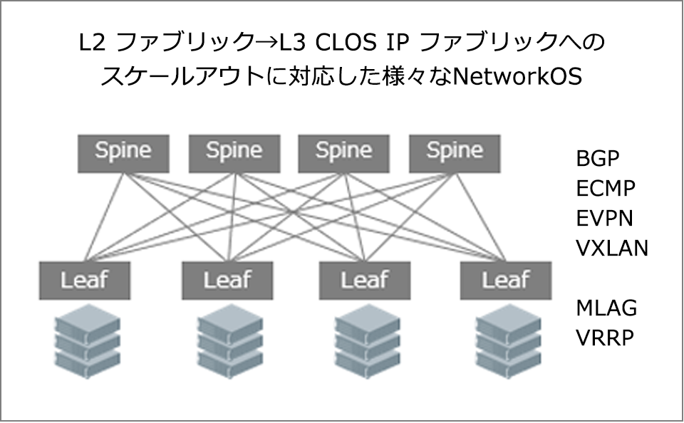 L3 CLOS IP ファブリックへの移行