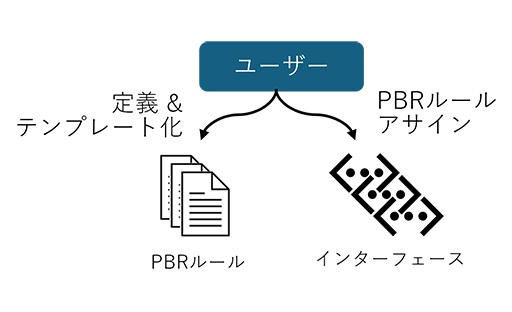 一部Provisioning機能のユースケース イメージ