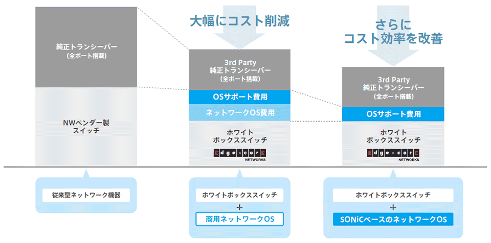 Enterprise SONiC Distribution by Edgecore 特徴イメージ