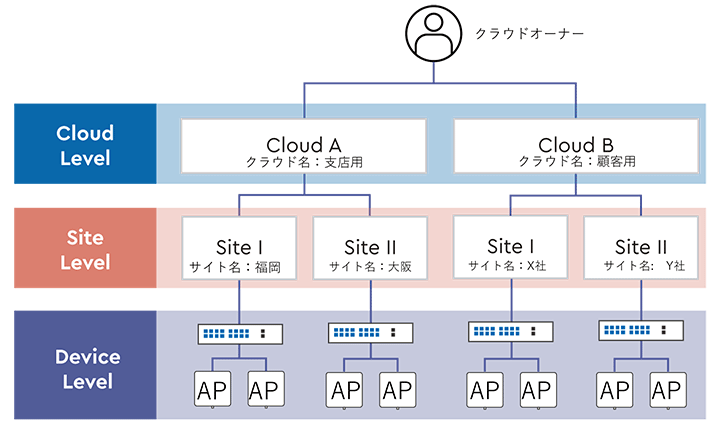 図：クラウド、サイト設定例