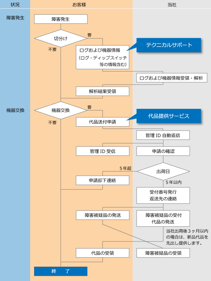 センドバックフロー