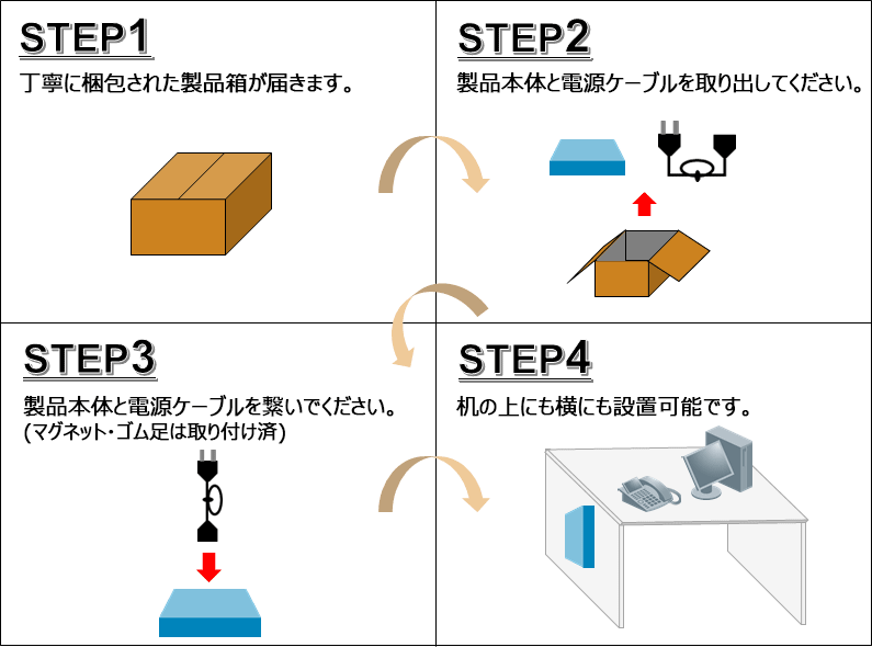 設置までの4つのSTEP