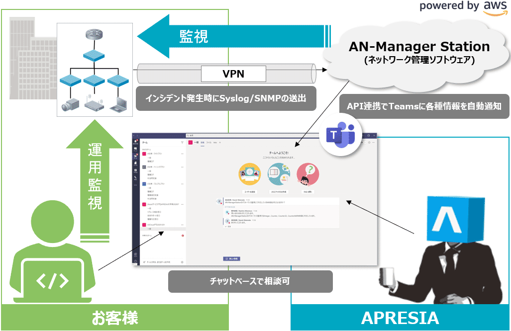 A3Cloudのサービス構成イメージ