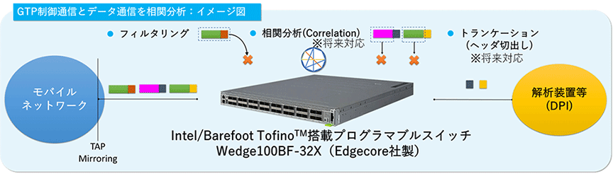 GTP制御通信とデータ通信を相関分析：イメージ図