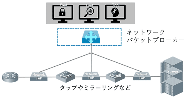 ネットワークパケットブローカー構成図