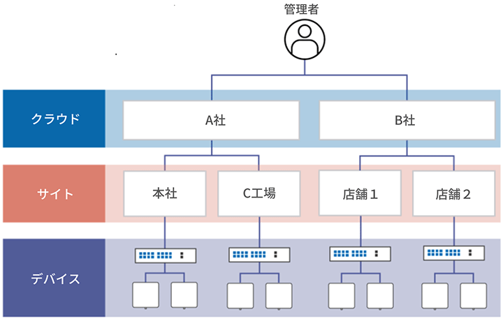 ecCLOUDのクラウド構成イメージ