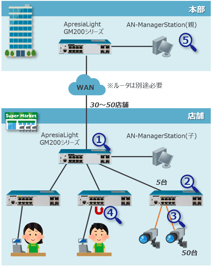 『ApresiaLightGM200シリーズ』＋『AN-ManagerStation』 導入イメージ