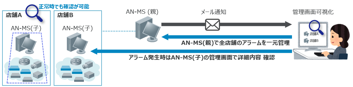 AN-ManagerStationのNW監視/管理イメージ