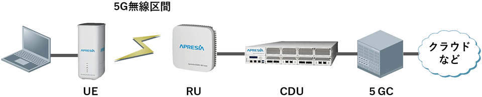 APRESIA Systems のローカル5Gシステム構成図とラインアップ