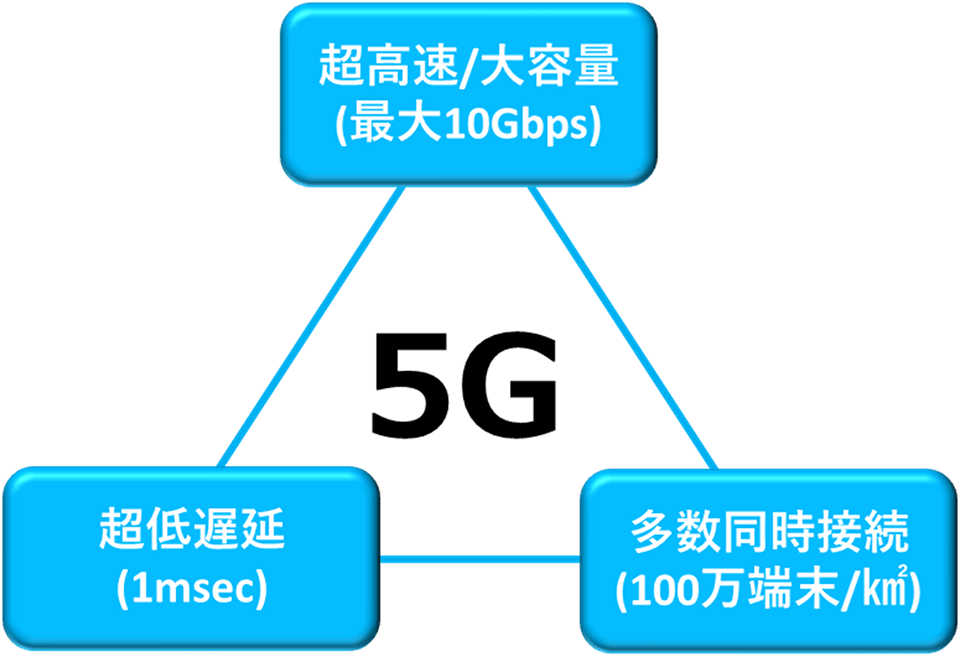 5Gの特徴、超高速/大容量・超低遅延・多数同時接続